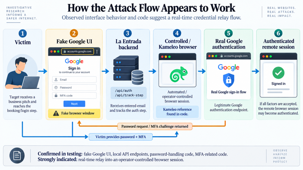 [IMAGE 22 — Custom attack-flow diagram: Victim → Fake Google UI → La Entrada backend → Controlled/Kameleo browser → Real Google authentication → challenge returned → victim provides password/MFA → authenticated remote session.]
